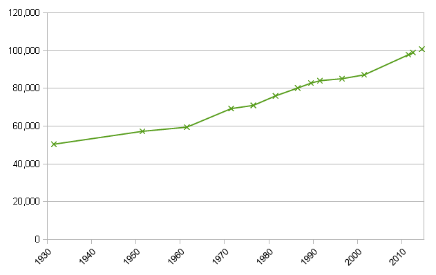 Total population